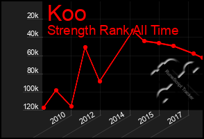 Total Graph of Koo