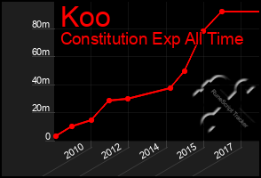 Total Graph of Koo