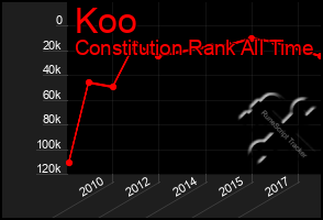 Total Graph of Koo