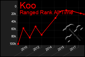 Total Graph of Koo