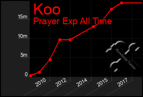 Total Graph of Koo