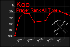 Total Graph of Koo