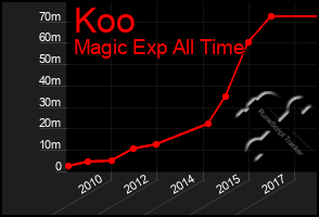 Total Graph of Koo