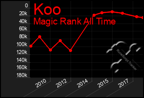 Total Graph of Koo