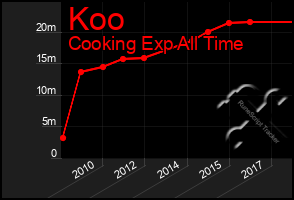 Total Graph of Koo