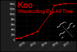 Total Graph of Koo