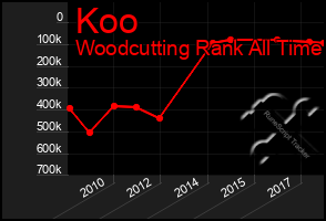 Total Graph of Koo