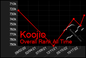 Total Graph of Koojio