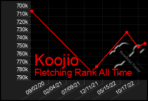 Total Graph of Koojio