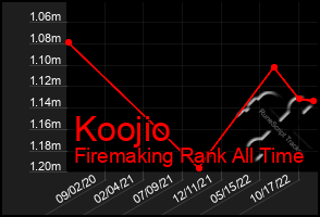 Total Graph of Koojio