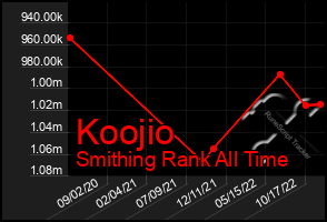 Total Graph of Koojio