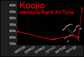 Total Graph of Koojio