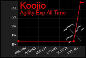 Total Graph of Koojio