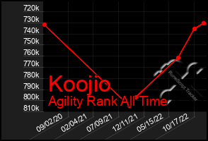 Total Graph of Koojio