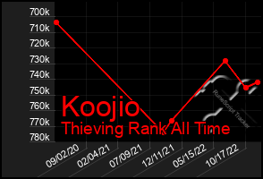 Total Graph of Koojio