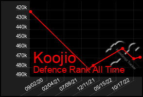 Total Graph of Koojio