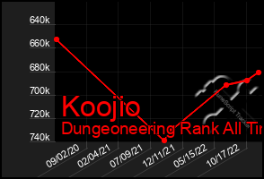 Total Graph of Koojio