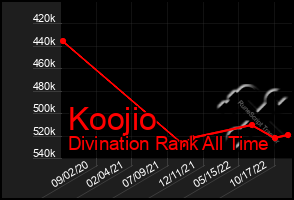 Total Graph of Koojio