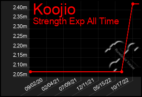 Total Graph of Koojio