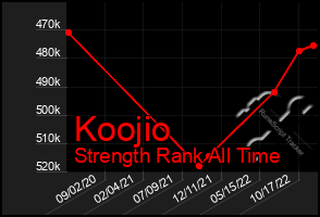 Total Graph of Koojio