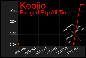 Total Graph of Koojio