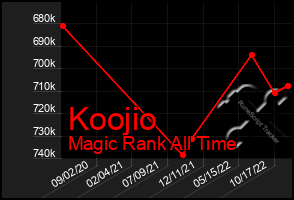 Total Graph of Koojio