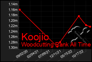 Total Graph of Koojio