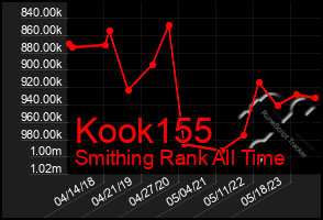 Total Graph of Kook155