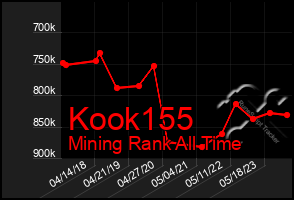 Total Graph of Kook155