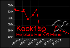 Total Graph of Kook155