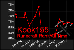 Total Graph of Kook155