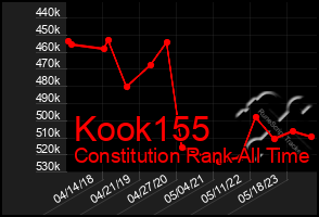 Total Graph of Kook155