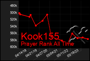 Total Graph of Kook155