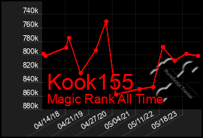 Total Graph of Kook155