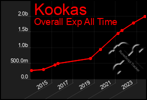 Total Graph of Kookas