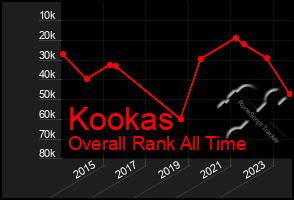 Total Graph of Kookas