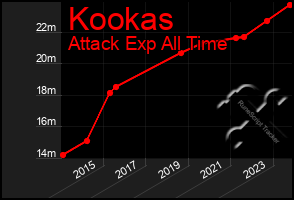 Total Graph of Kookas