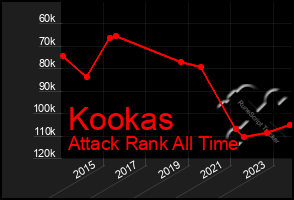 Total Graph of Kookas