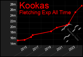 Total Graph of Kookas