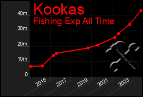 Total Graph of Kookas