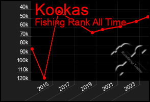 Total Graph of Kookas