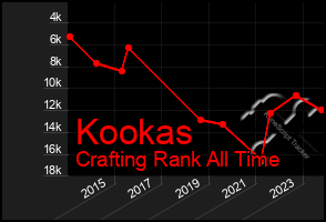 Total Graph of Kookas