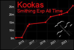 Total Graph of Kookas