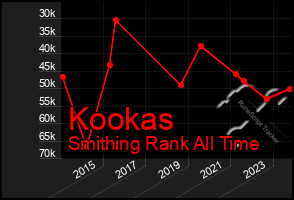 Total Graph of Kookas