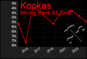 Total Graph of Kookas