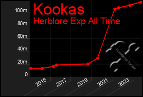 Total Graph of Kookas