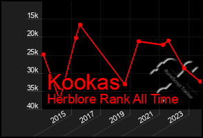 Total Graph of Kookas