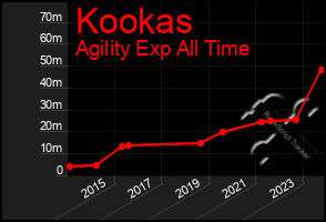 Total Graph of Kookas