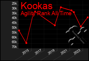 Total Graph of Kookas