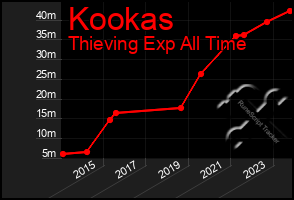 Total Graph of Kookas